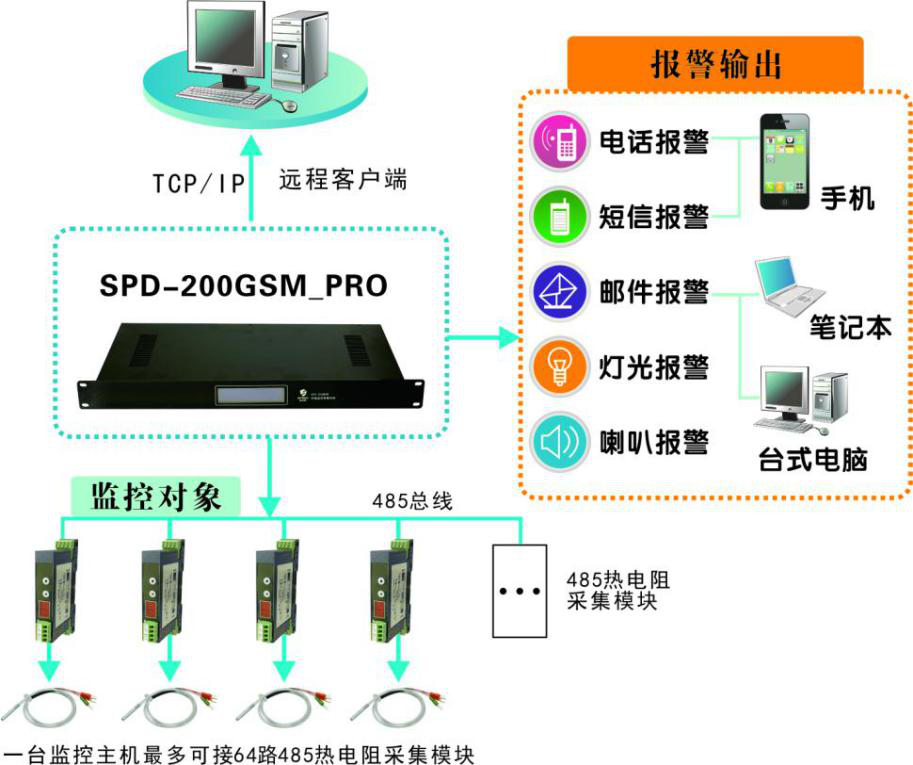 工厂及生产车间温度监控系统，工厂及生产车间温度监控