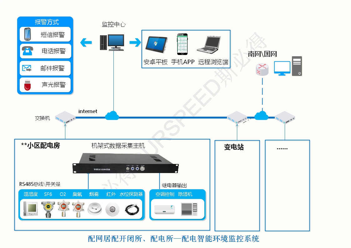 配电房变电站智能环境监控系统，配电房变电站智能环境监控